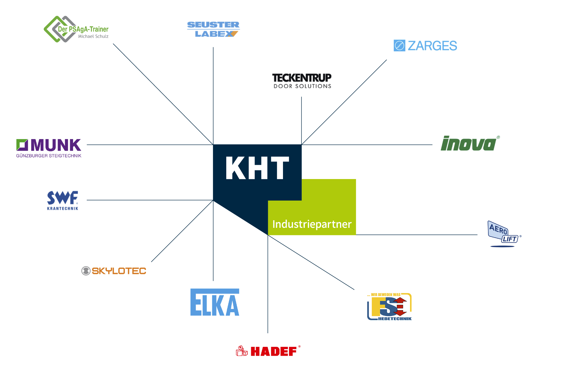 Es wird das Partnernetzwerk der KHT dargestellt