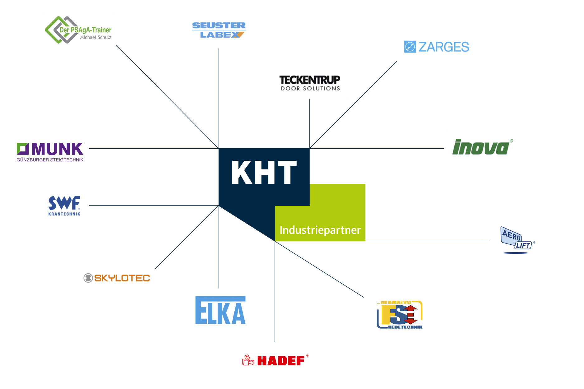 Es wird das Partnernetzwerk der KHT dargestellt